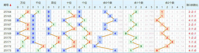 排列五2025174期七爷点灯推荐 012路分析