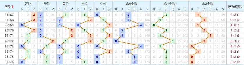 排列五2025177期七爷点灯推荐 012路分析