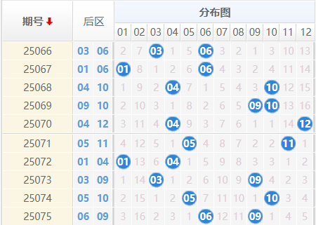 大乐透25076期曝彩堂预测 三区定胆