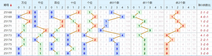 排列五2025178期七爷点灯推荐 012路分析